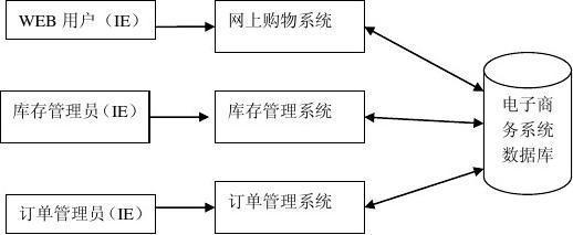 电子商务网上购物系统设计说明书