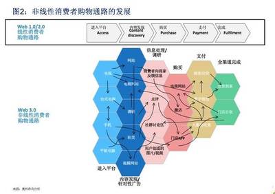 没有中间商赚差价!与消费者直接打交道的6种姿势