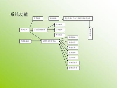 网上购物系统设计-答辩PPT