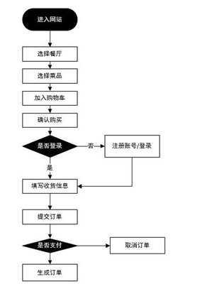 三种常见「产品流程图」是如何思考与绘制出来的?