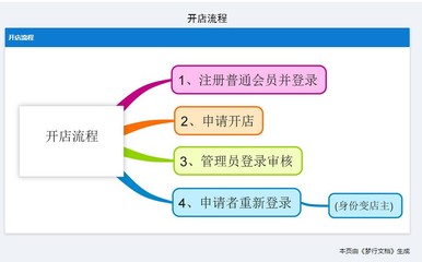 2017梦行monxin商城系统系统告诉你为什么要做网上购物平台?