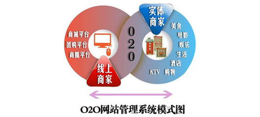 【网上o2o购物系统】网上o2o购物系统批发价格,厂家,图片,广州市网畅信息技术 -