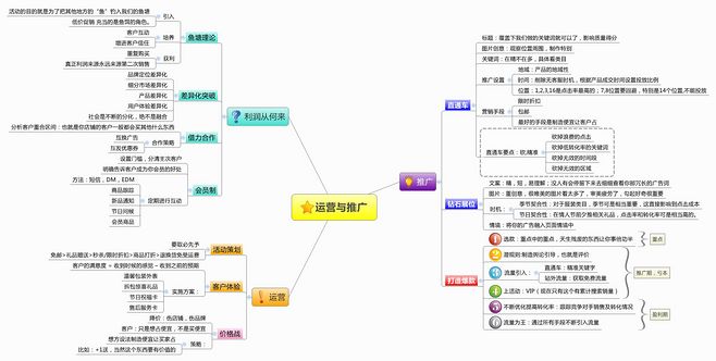 淘宝店铺运营与推广简明思维导图 - 天下网闻 The article network