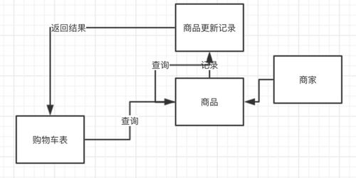 电商系统设计之购物车