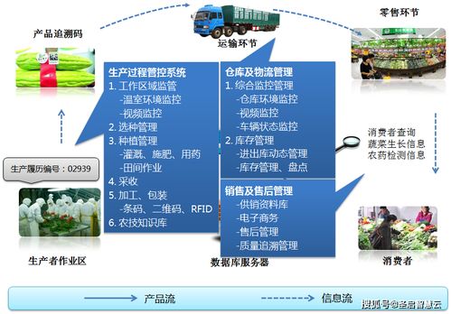 现代农产品质量安全追溯系统的流程