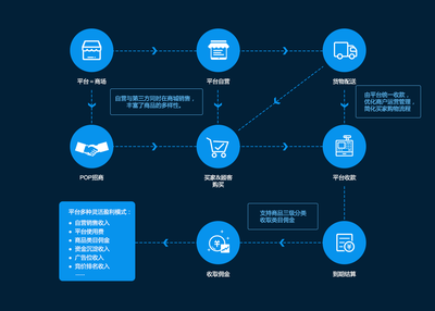 B2B2C商城系统 多用户商城系统 B2B2C商城系统 多用户商城系统-逸锐科技