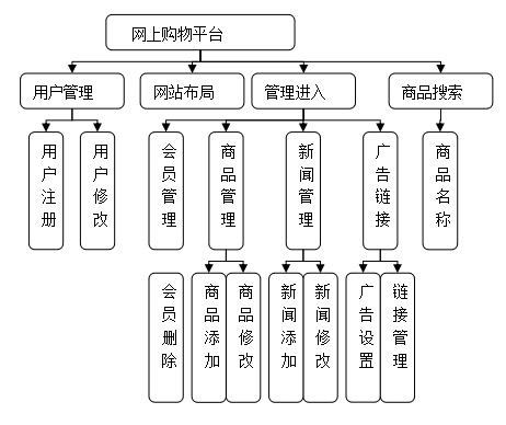 基于javaee的网上商城购物系统