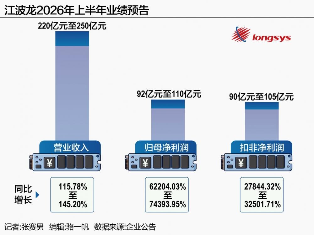 江波龙上半年“赚麻了”